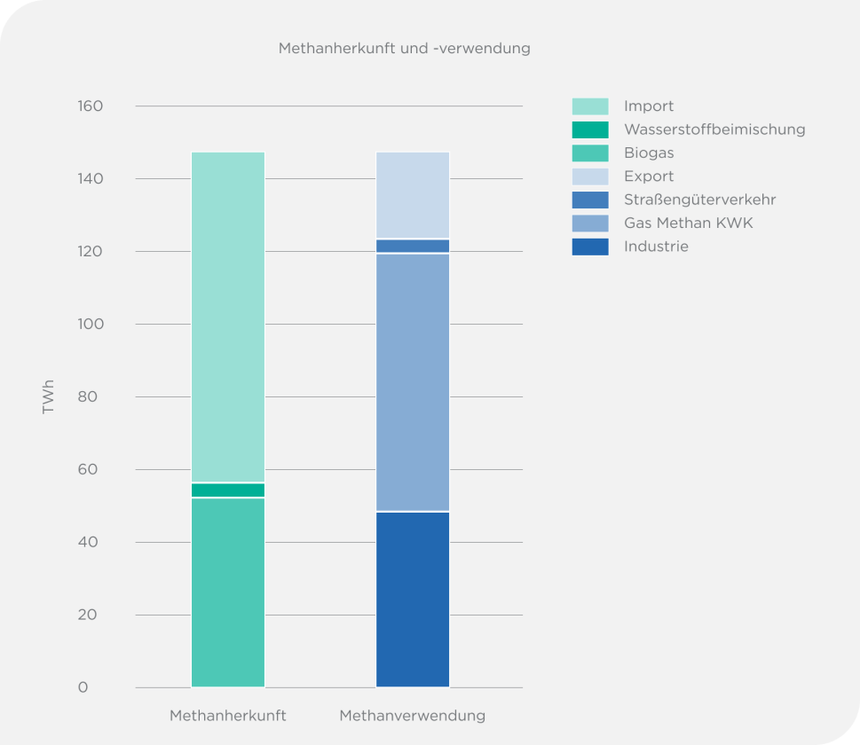 Das Diagramm zeigt die Methanherkunft und Methanverwendung in Deutschland, wie im Text beschrieben.