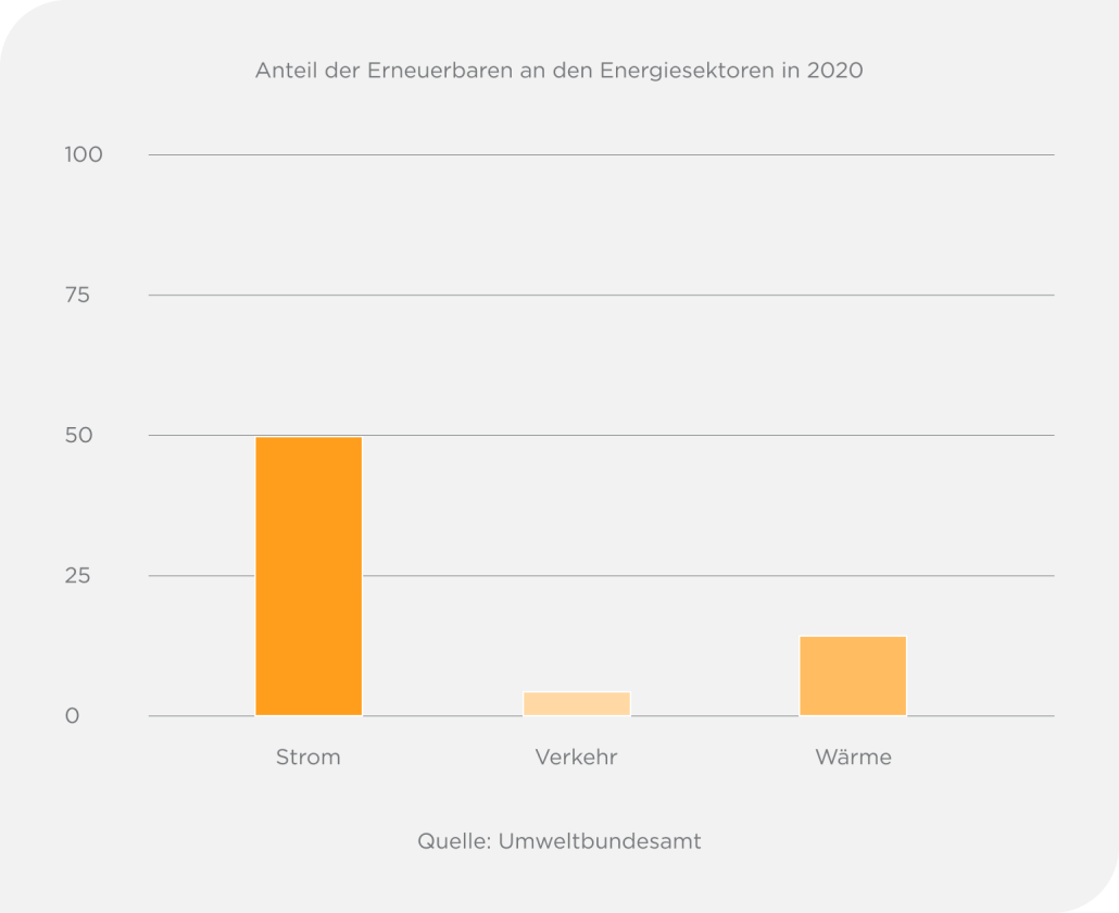 Das Diagramm zeigt den Anteil der Erneuerbaren Energien 2020 in den Sektoren Strom, Verkehr und Wärme