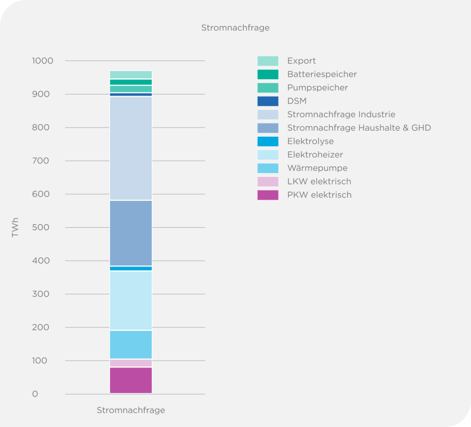 Das Diagramm zeigt den Anteil der Stromnachfrage