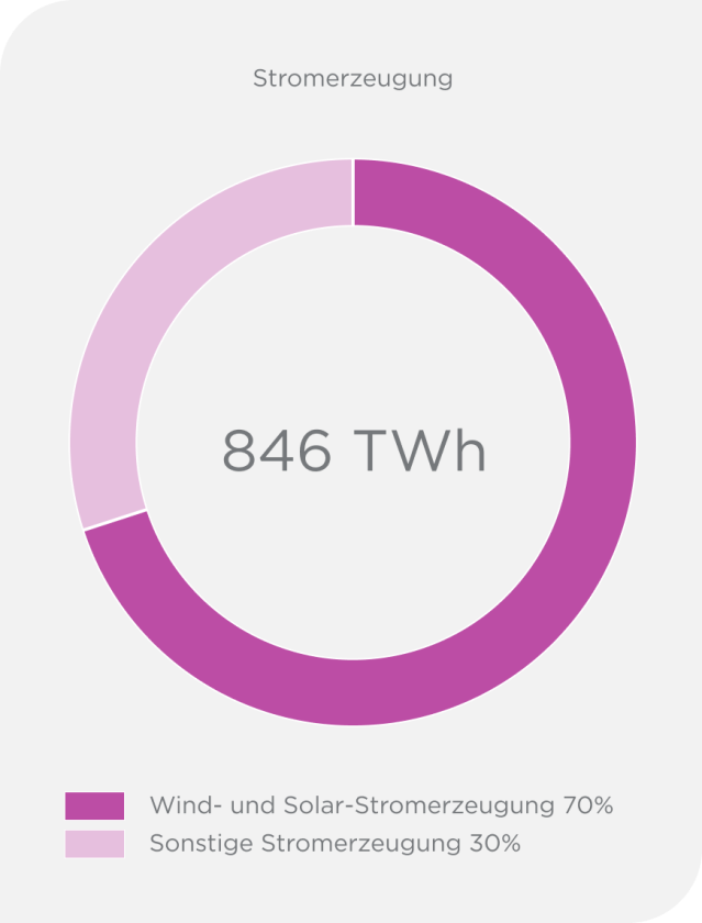 Das Diagramm zeigt die Stromerzeugung gesplittet nach Wund- und solar (70%) sowie sonstigem (30%).